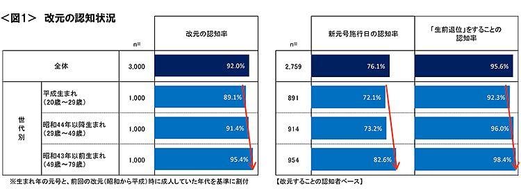 図1　改元の認知状況