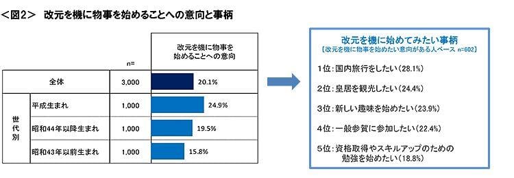 図2　改元を機に物事を始めることへの意向と事柄