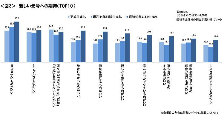 図3　新しい元号への期待TOP10