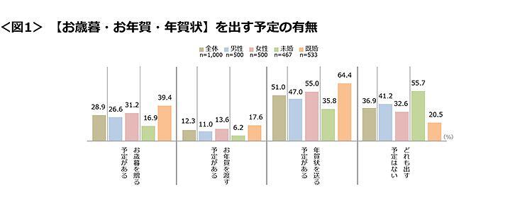 図1　【お歳暮・お年賀・年賀状】を出す予定の有無