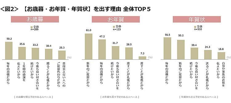 図2　【お歳暮・お年賀・年賀状】を出す理由 全体TOP5