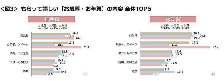 図3　もらって嬉しい【お歳暮・お年賀】の内容 全体TOP5