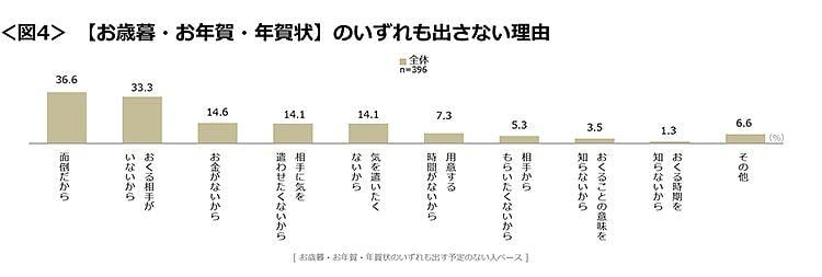 図4　【お歳暮・お年賀・年賀状】のいずれも出さない理由