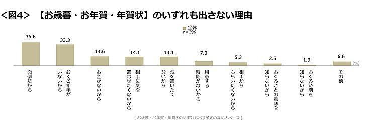 図4　【お歳暮・お年賀・年賀状】のいずれも出さない理由