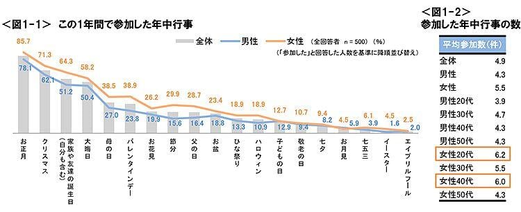 図1-1　この1年間で参加した年中行事、図1-2　参加した年中行事の数