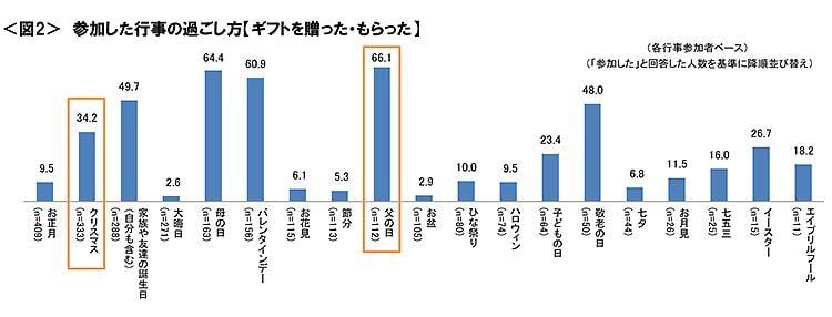 図2　参加した行事の過ごし方【ギフトを贈った・もらった】