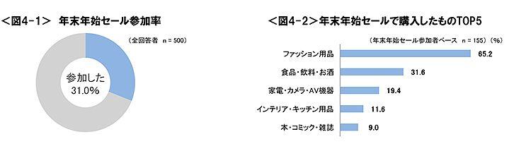 図4-1　年末年始セール参加率、図4-2　年末年始セールで購入したものTOP5