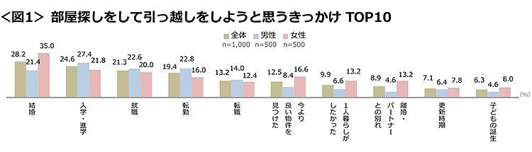 図1　部屋探しをして引っ越しをしようと思うきっかけTOP10