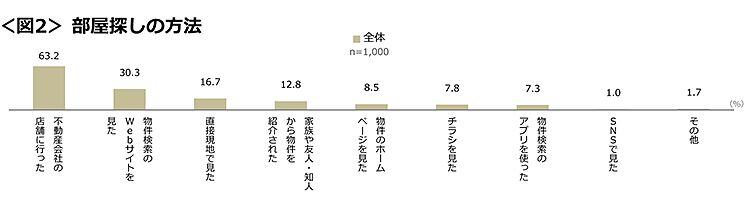 図2　部屋探しの方法