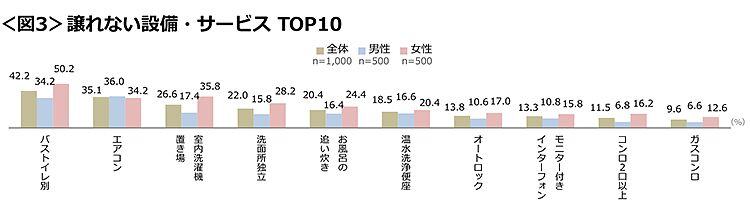 図3　譲れない設備・サービスTOP10