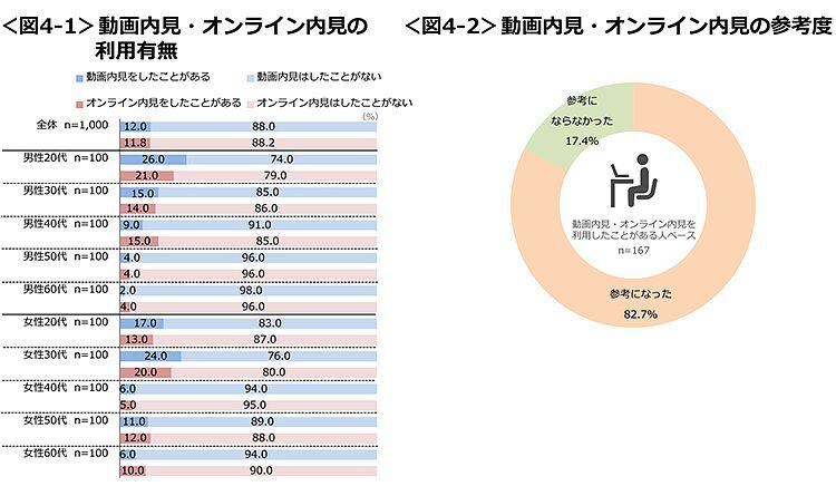 図4-1　動画内見・オンライン内見の利用有無、図4-2　動画内見・オンライン内見の参考度