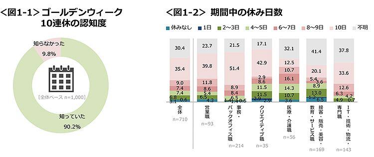 図1-1　ゴールデンウィーク10連休の認知度、図1-2　期間中の休み日数