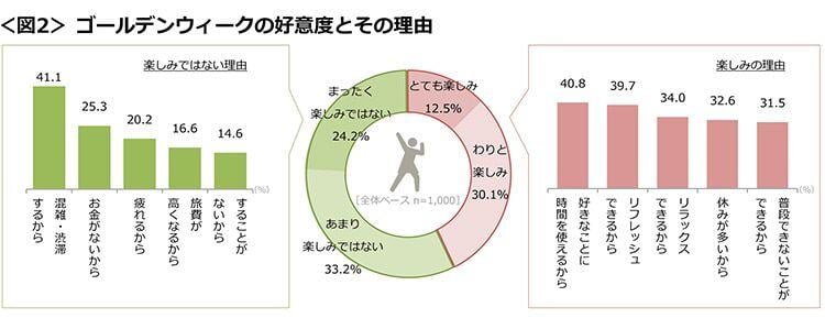 図2　ゴールデンウィークの好意度とその理由