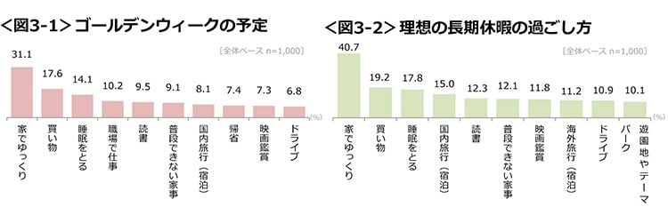 図3-1　ゴールデンウィークの予定、図3-2　理想の長期休暇の過ごし方