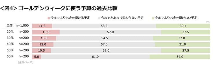 図4　ゴールデンウィークに使う予算の過去比較