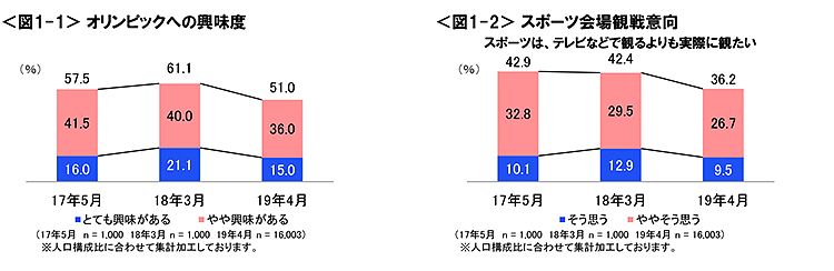 図1-1　オリンピックへの興味度、図1-2　スポーツ会場観戦意向