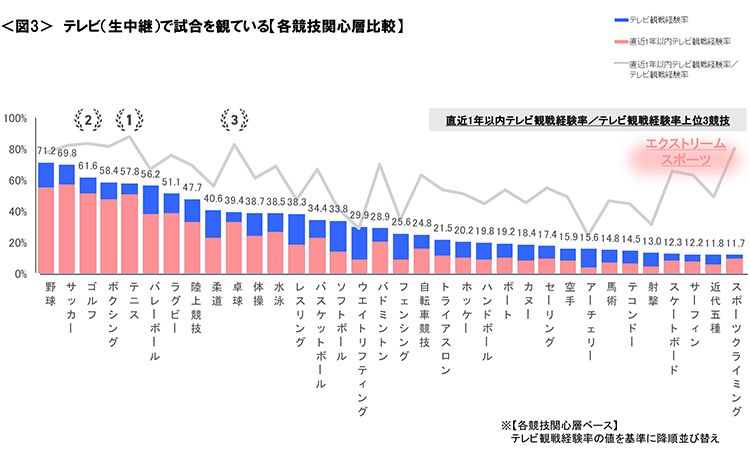 図3　テレビ（生中継）で試合を観ている【各競技関心層比較】