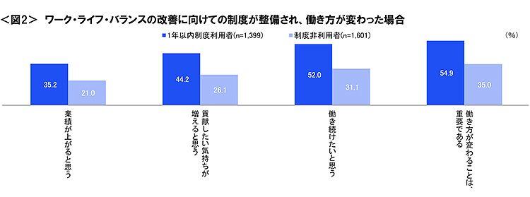 図2　ワーク・ライフ・バランスの改善に向けての制度が整備され、働き方が変わった場合