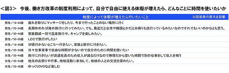 図3　今後、働き方改革の制度利用によって、自分で自由に使える休暇が増えたら、どんなことに時間を使いたいか