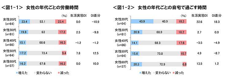 図1-1　女性の年代ごとの労働時間、図1-2　女性の年代ごとの自宅で過ごす時間