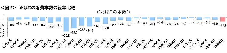 図2　たばこの消費本数の経年比較