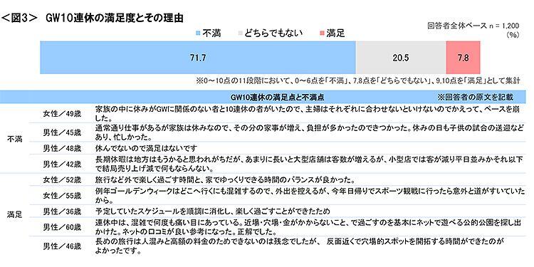 図3　GW10連休の満足度とその理由