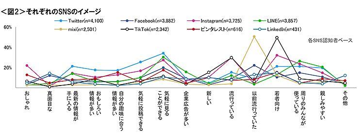 図2　それぞれのSNSのイメージ