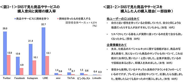 図3-1　SNSで見た商品やサービスの購入意向と実際の購入率、図3-2　SNSで見た商品やサービスを購入した人の購入理由