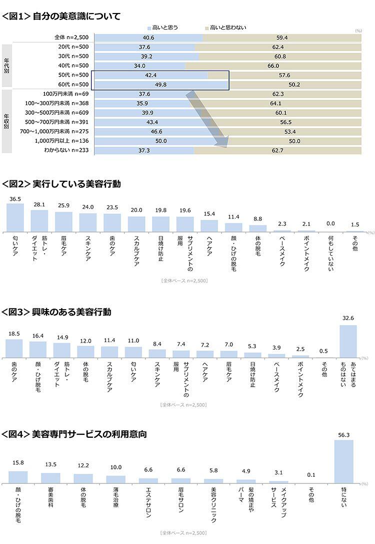 図1　自分の美意識について、図2　実行している美容行動 、図3　興味のある美容行動、図4　美容専門サービスの利用意向