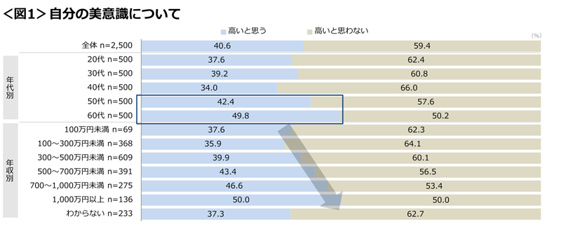 図1　自分の美意識について