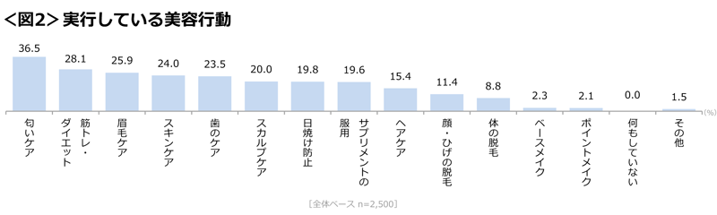 図2　実行している美容行動