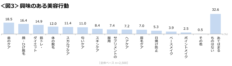 図3　興味のある美容行動