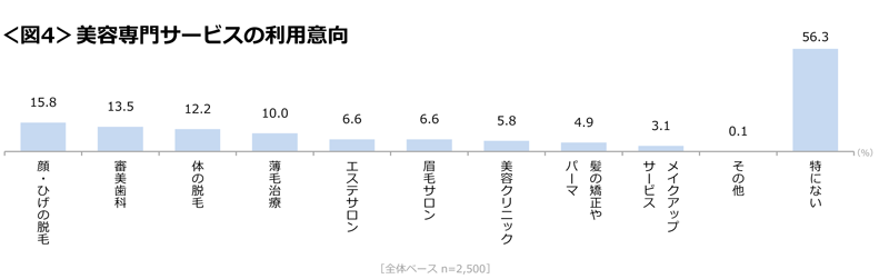 図4　美容専門サービスの利用意向