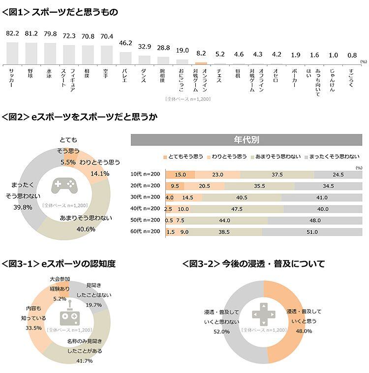 図1　スポーツだと思うもの、図2　eスポーツをスポーツだと思うか、図3-1　eスポーツの認知度、図3-2　今後の浸透・普及について