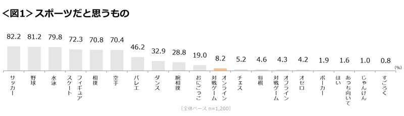 図1　スポーツだと思うもの