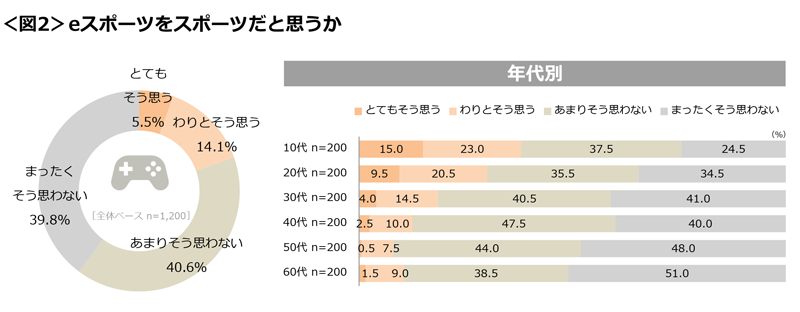 図2　eスポーツをスポーツだと思うか