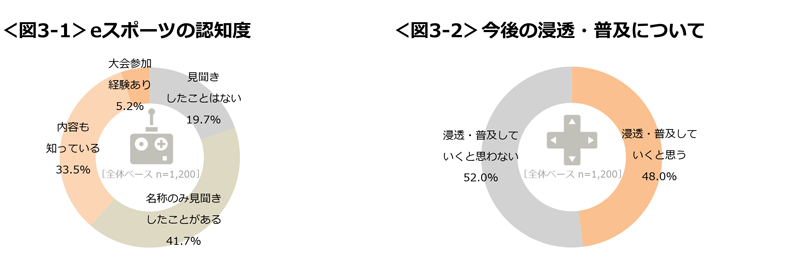 図3-1　eスポーツの認知度、図3-2　今後の浸透・普及について