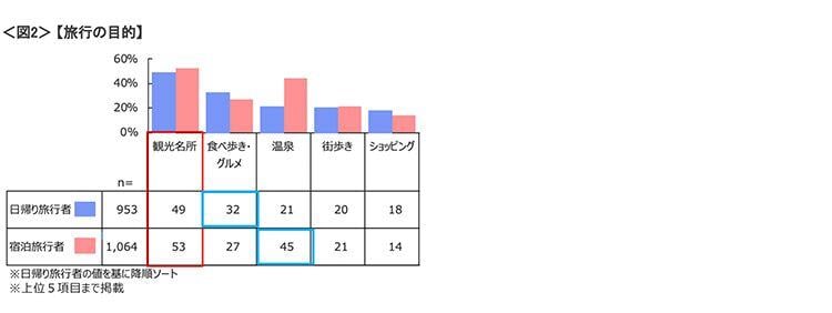 図2　旅行の目的