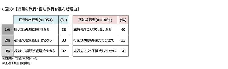 図3　日帰り旅行・宿泊旅行を選んだ理由