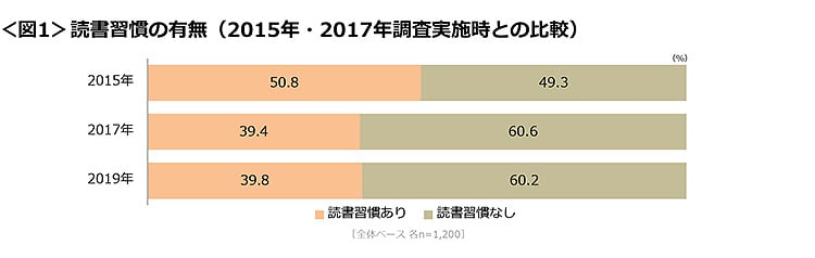 図1　読書習慣の有無（2015年・2017年調査実施時との比較）