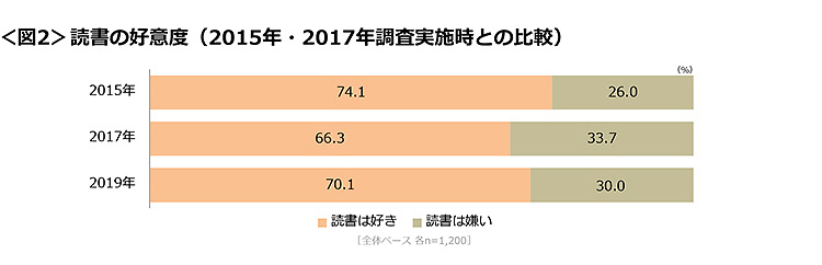 図2　読書の好意度（2015年・2017年調査実施時との比較）