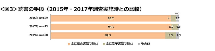 図3　読書の手段（2015年・2017年調査実施時との比較）