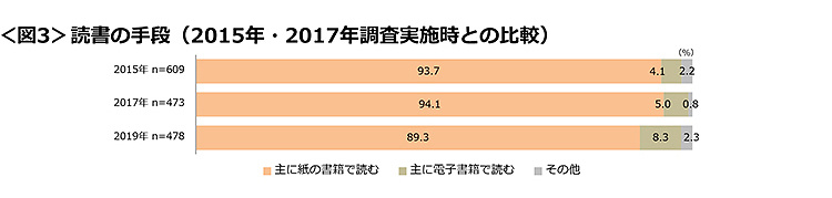 図3　読書の手段（2015年・2017年調査実施時との比較）