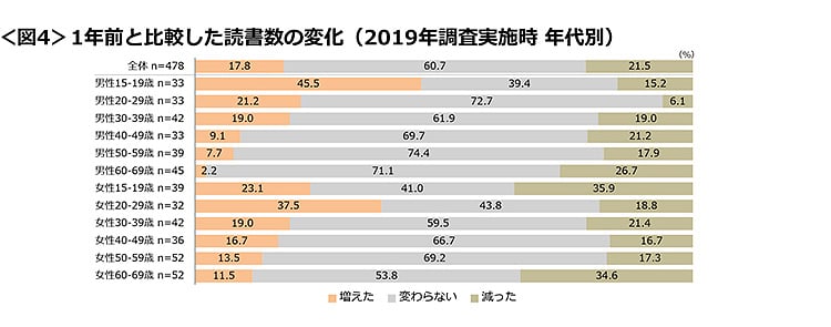 図4　1年前と比較した読書数の変化（2019年調査実施時 年代別）