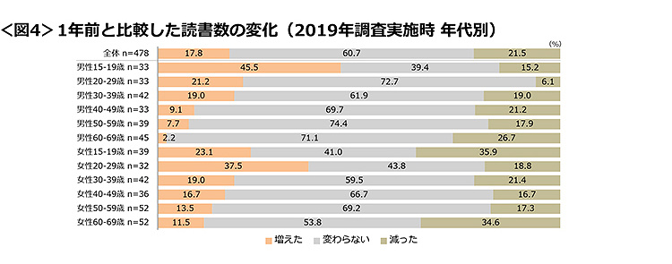 図4　1年前と比較した読書数の変化（2019年調査実施時 年代別）