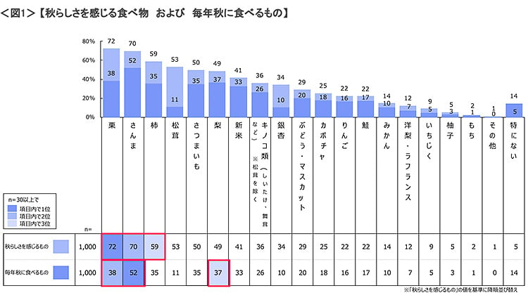 図1　秋らしさを感じる食べ物および毎年秋に食べるもの