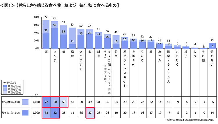 図1　秋らしさを感じる食べ物および毎年秋に食べるもの