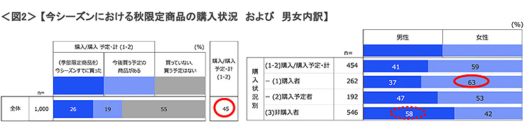 図2　今シーズンにおける秋限定商品の購入状況および男女内訳