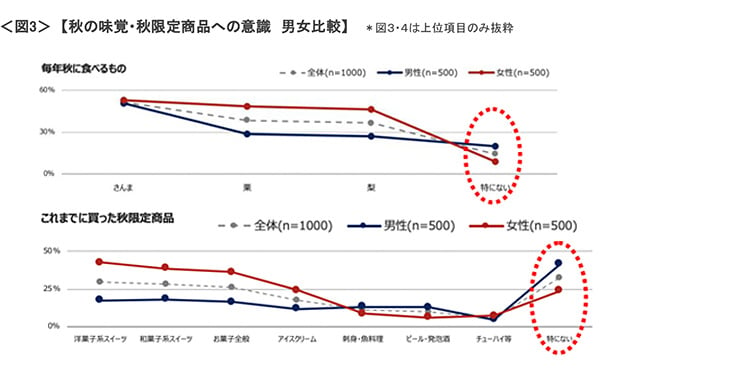 図3　秋の味覚・秋限定商品への意識（男女比較）