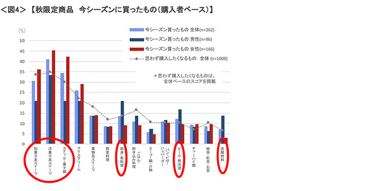 図4　今シーズンに買った秋限定商品（購入者ベース）